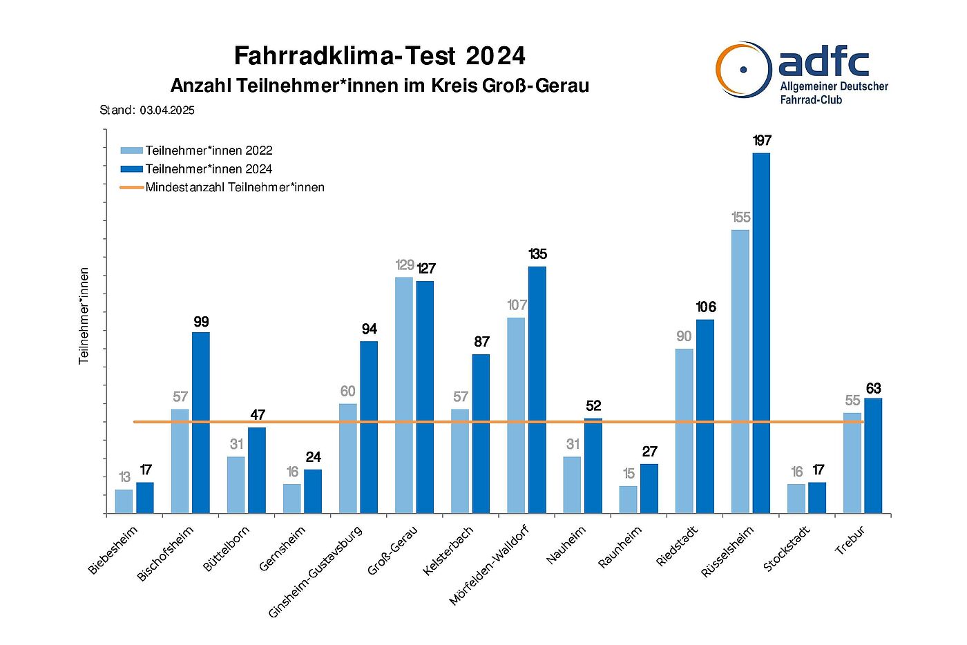 ADFC Fahrradklima-Test 2024 - Anzahl Teilnehmer:innen Kreis Groß-Gerau