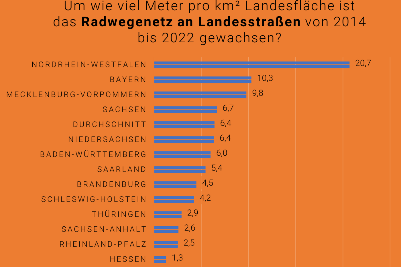 Vergleichsstatistik Zubau Radwege an Landesstraßen