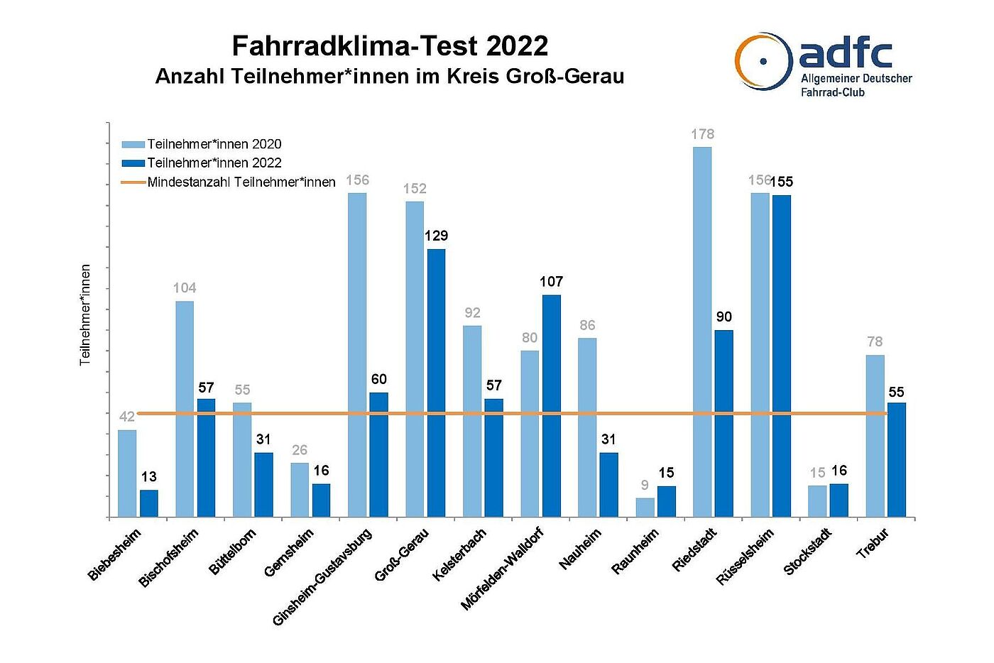 ADFC Fahrradklima-Test 2022 - Anzahl Teilnehmer:innen Kreis Groß-Gerau